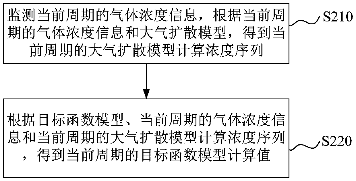 Leakage source positioning method and device based on positioning period and computer equipment