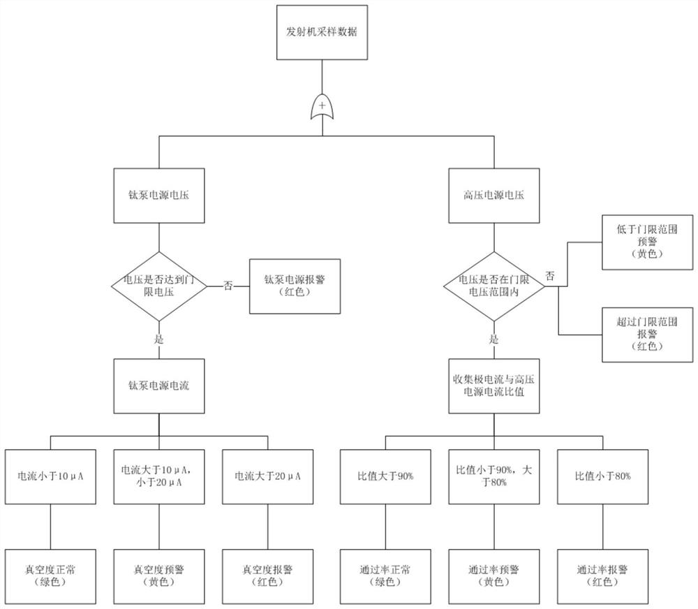 Vacuum transmitter monitoring and management method