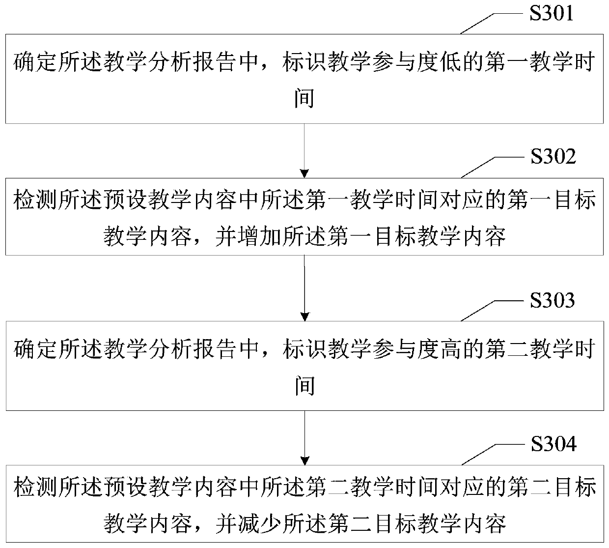 Teaching method based on electroencephalogram education system, education system, equipment and medium