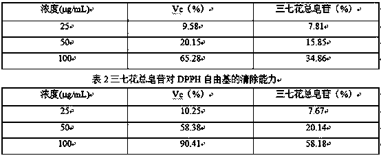 Panax notoginseng flower total saponin, and preparation method and application thereof