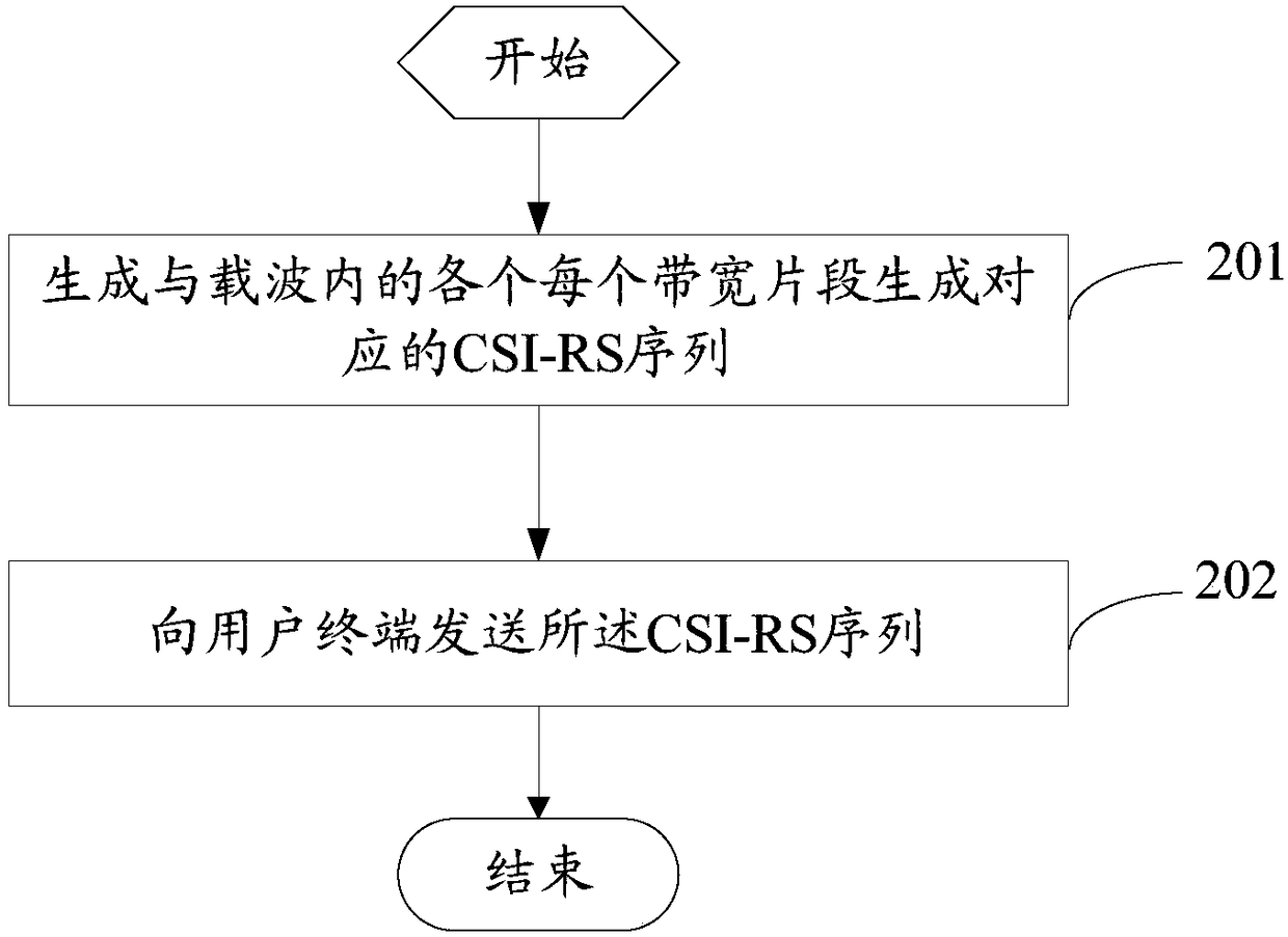 Sending method and receiving method of CSI-RS sequence, related device and system