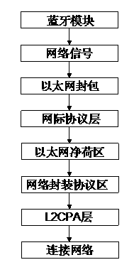 Method for mobile terminal to share network resources