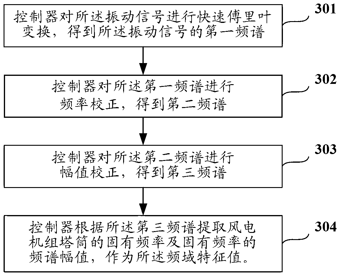 Monitoring method and monitoring device and monitoring system of wind turbine generator condition