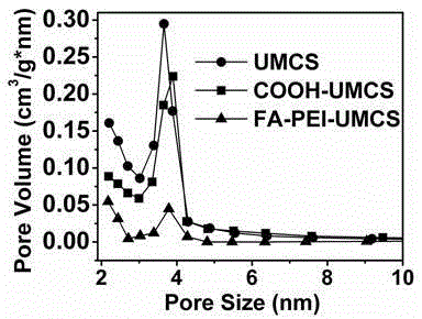 A mesoporous carbon nanoparticle system with targeted drug release and its application