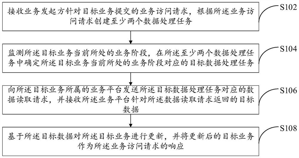 Data processing method and device