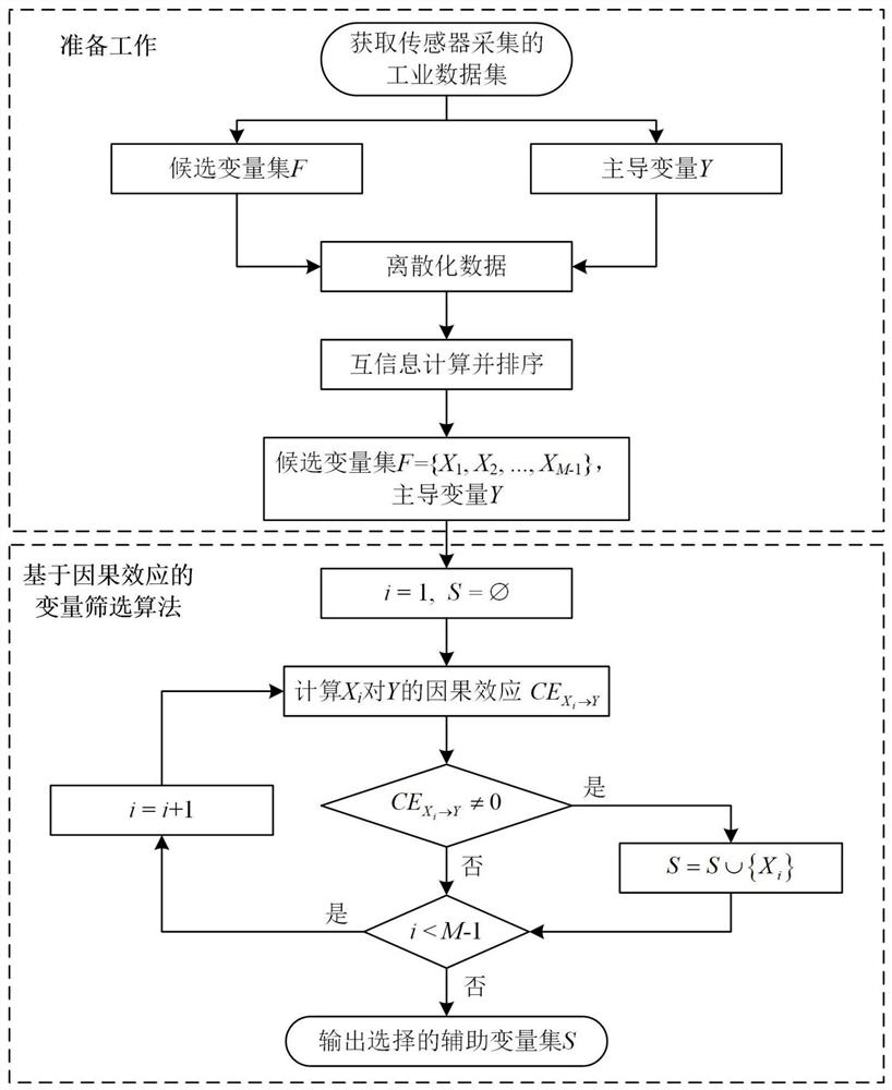 Auxiliary variable selection method considering causal effect in industrial soft measurement