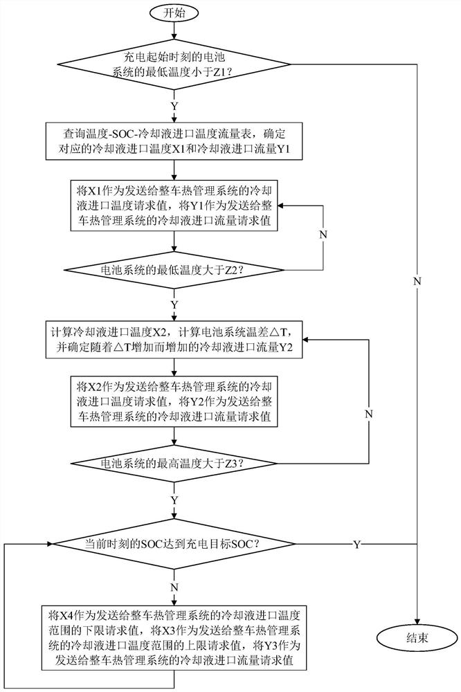 Method and system for determining thermal management parameters of power battery based on low-temperature fast charging