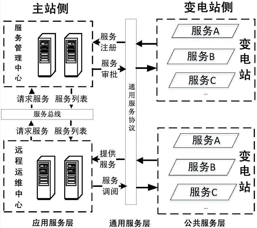 Design method of wide area operation and maintenance architecture of substation automation equipment