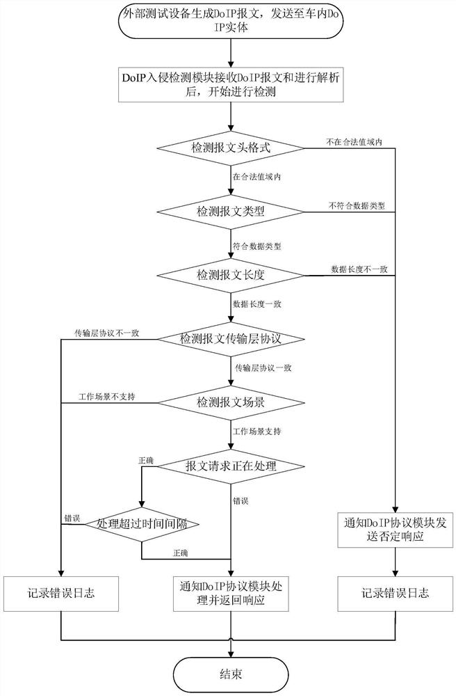 A method and system for intrusion detection and defense based on doip protocol