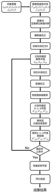 Lensless microscopic imaging system and image reconstruction method based on average projection iteration