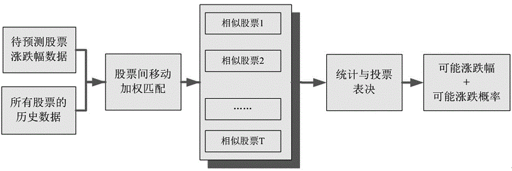 Short-term stock forecasting method based on multi-similar stock voting statistics