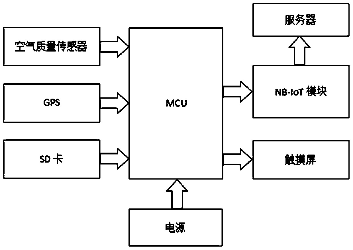 Air quality detection device based on narrow-band internet of things