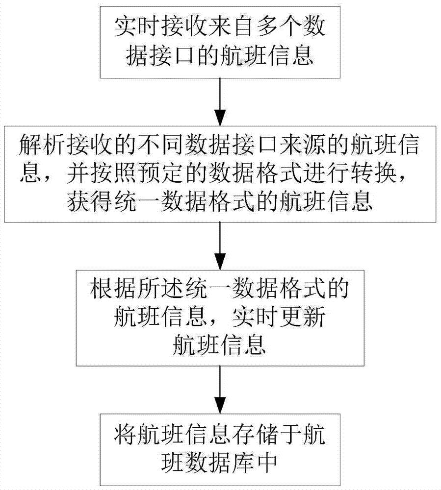 Method and device for obtaining dynamic information of flight