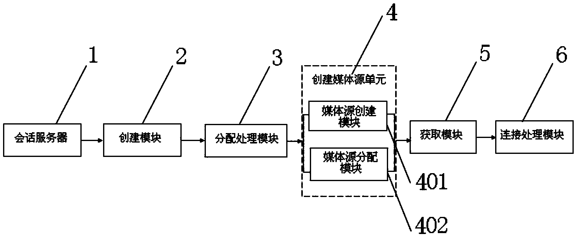 Method and system for achieving multiple-user communication through point-to-point real-time media communication scheme