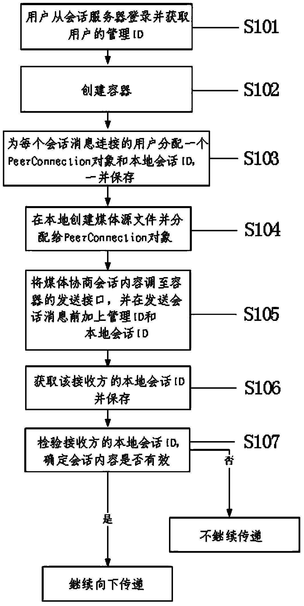 Method and system for achieving multiple-user communication through point-to-point real-time media communication scheme