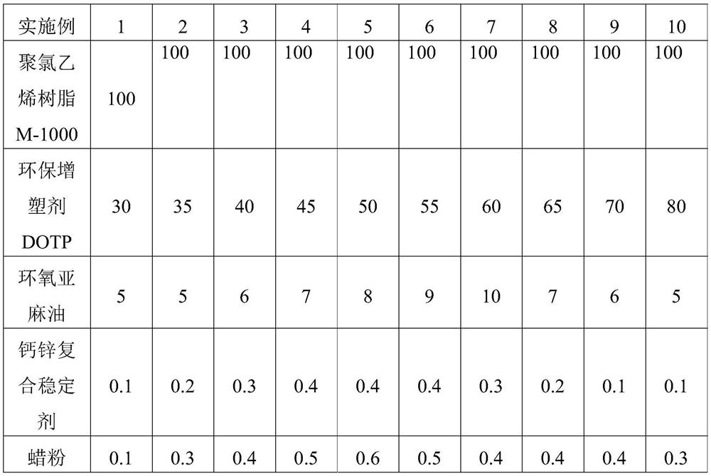 Environment-friendly low-precipitation soft PVC material and preparation method thereof