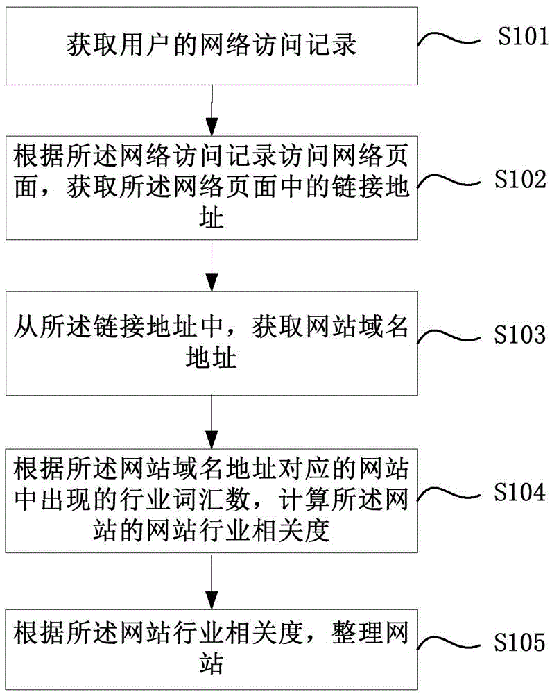 Discovery and arrangement method and apparatus for industry website
