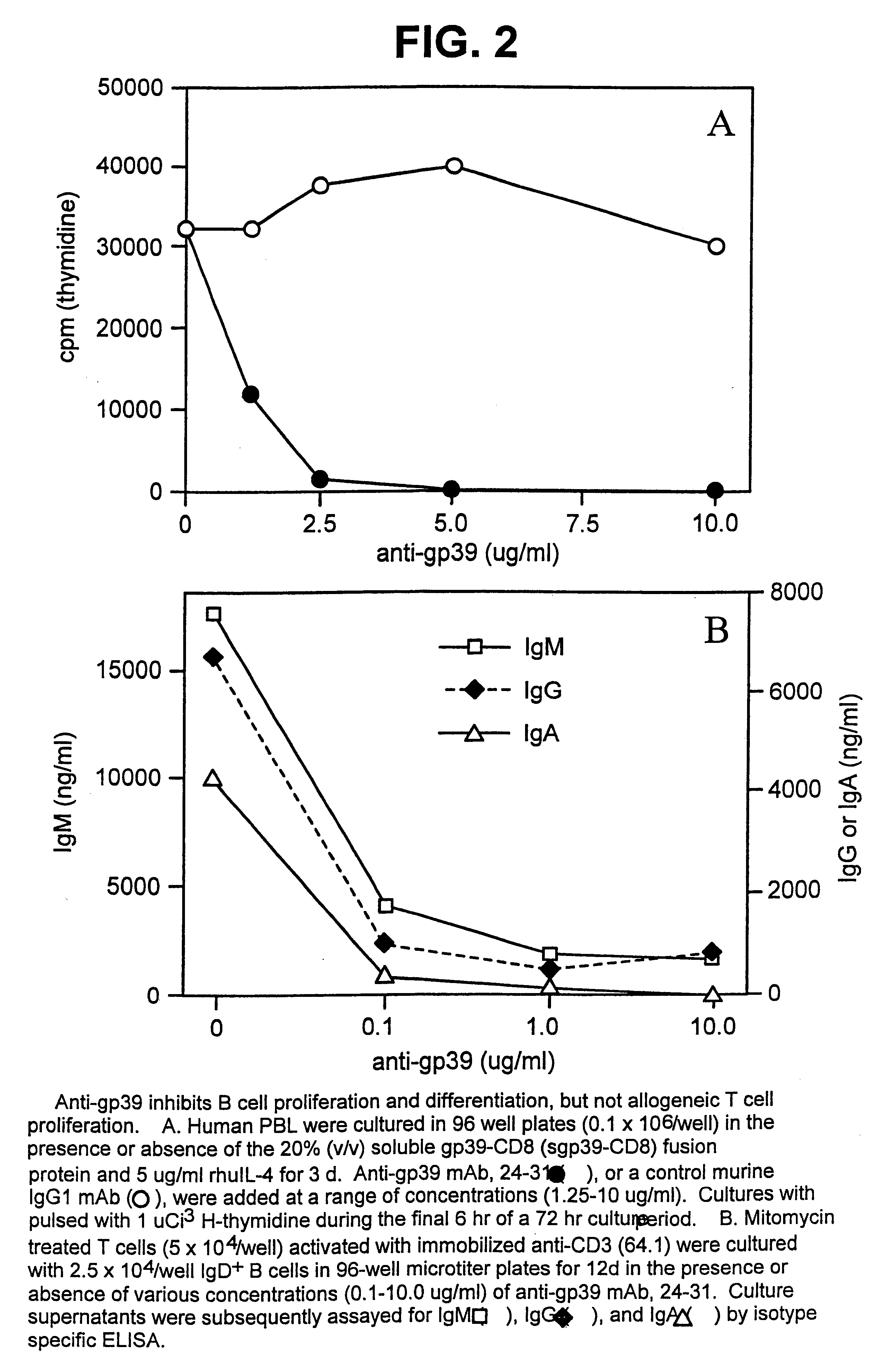 Methods of suppressing immune responses to transplanted tissues and organs with gp39-specific antibodies