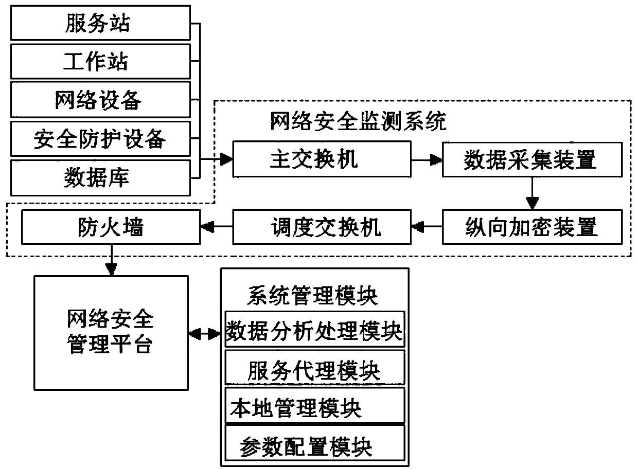 Network security monitoring system applied to power monitoring system
