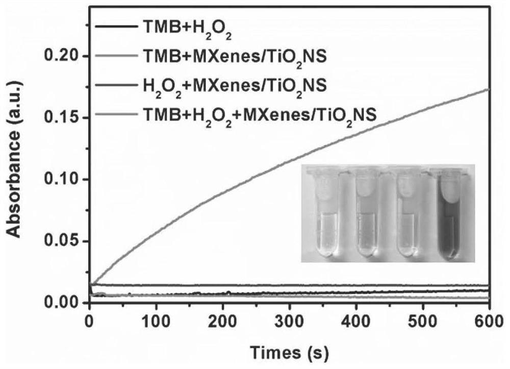 A method for electrochemically preparing nanosheets of mxenes and their derivatives