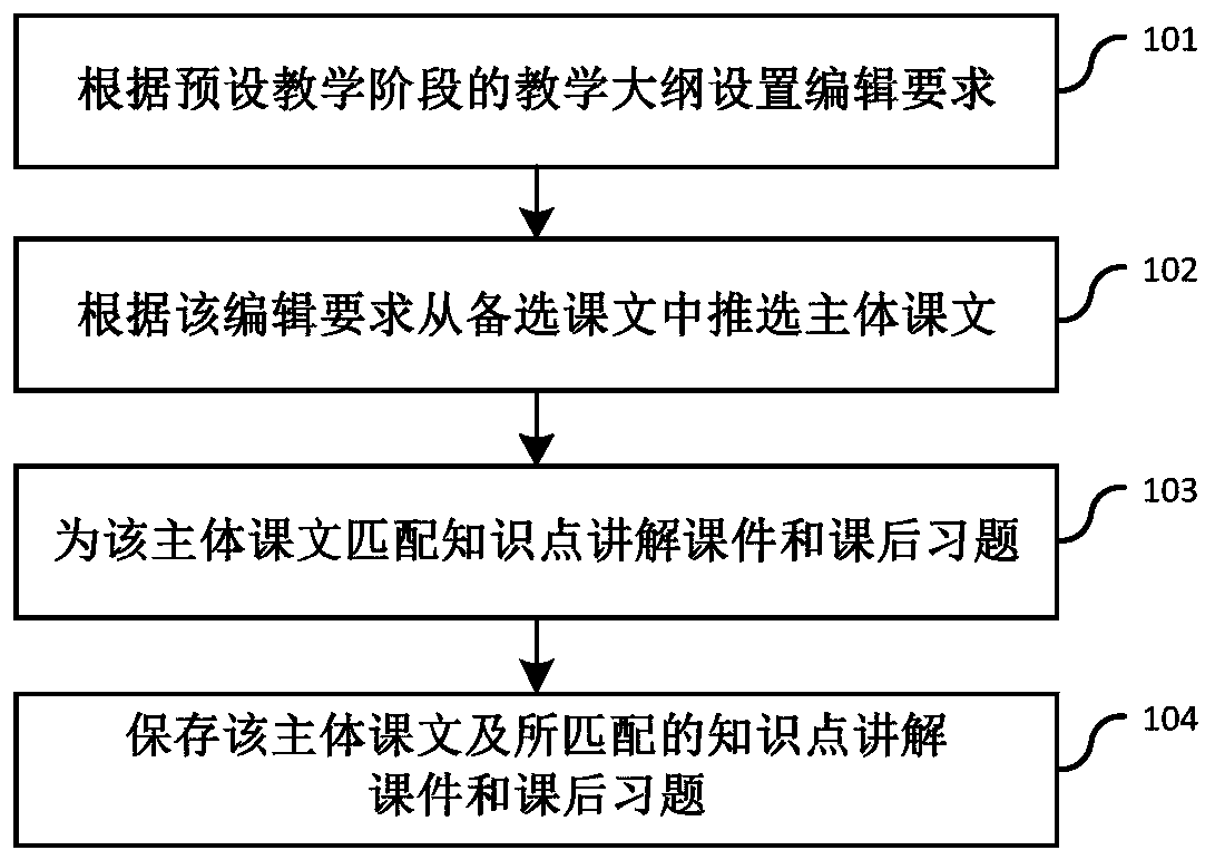 Multimedia teaching material editing method and system based on artificial intelligence
