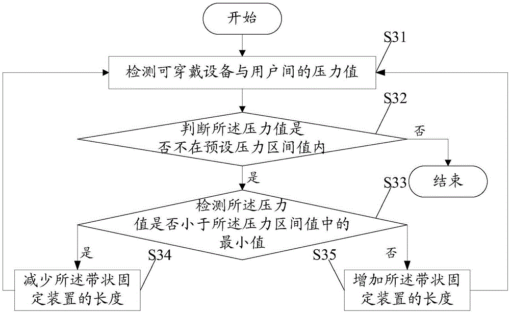 Method for adjusting strap-shaped fixing device of wearable device and wearable device thereof