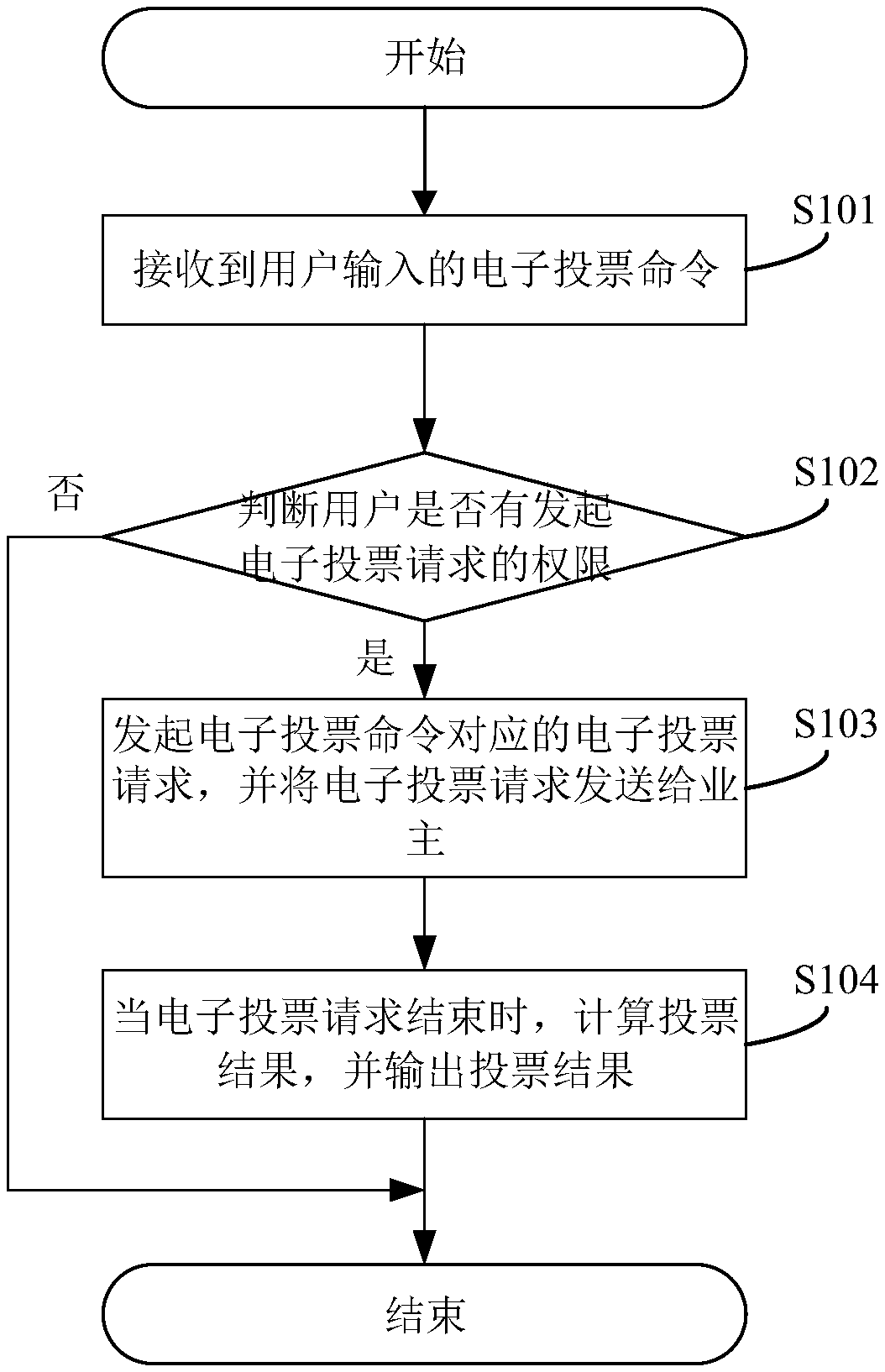 Electronic voting method and system for property management