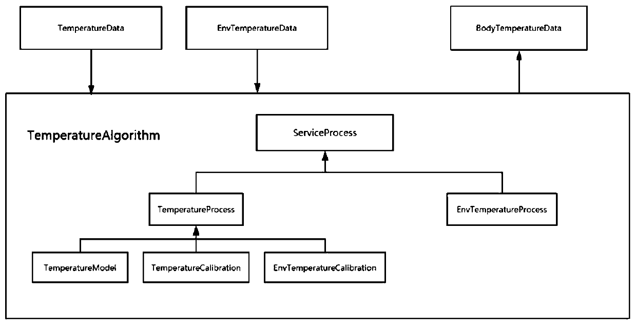 Non-contact long-distance human body temperature measurement and calculation method