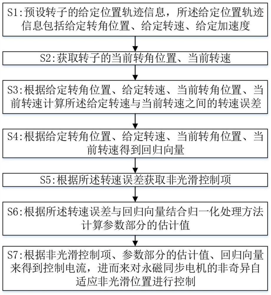 Position Tracking Control Method of Permanent Magnet Synchronous Motor Based on Normalized Projection Operator