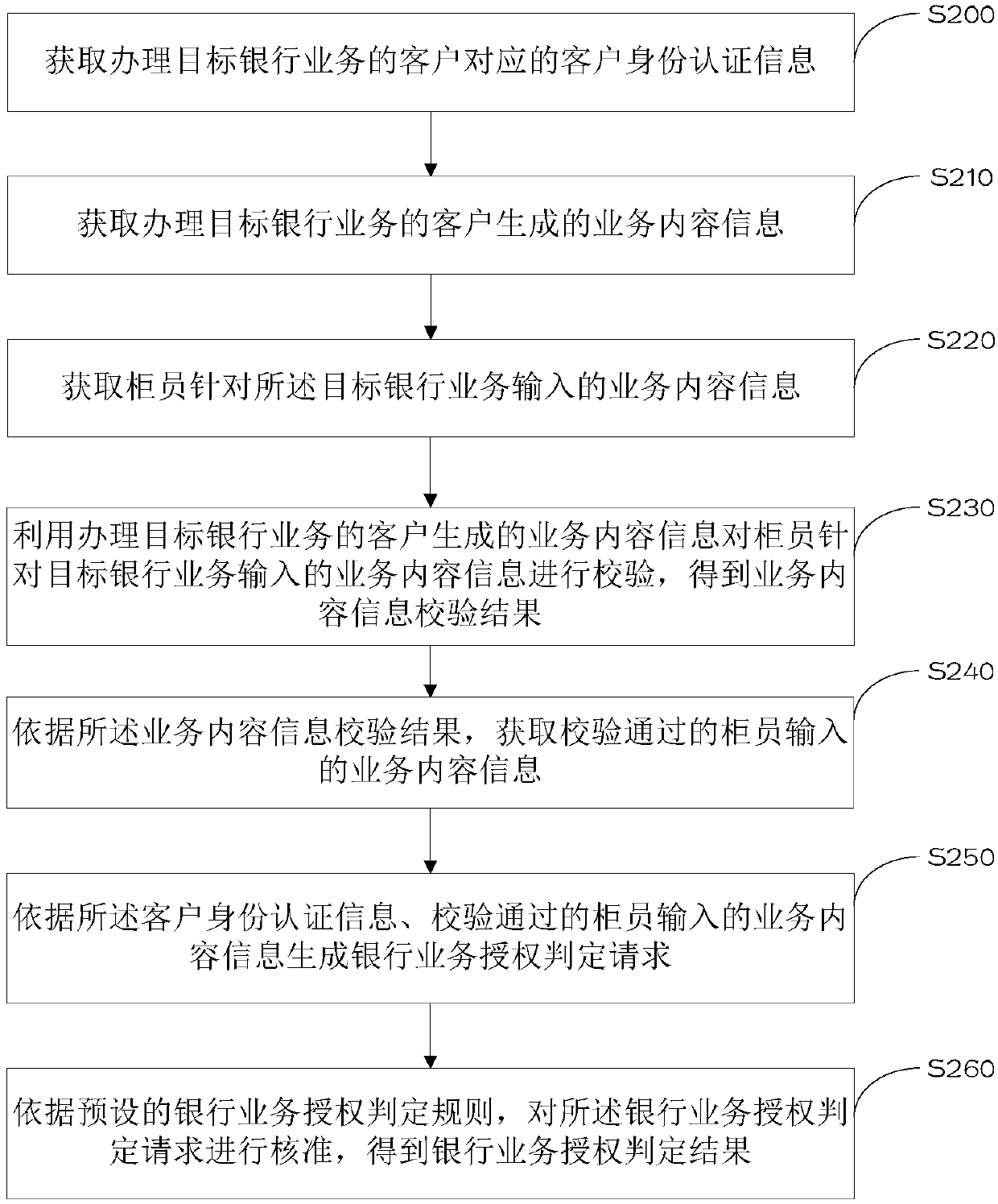 Bank service authorization judgment method and system