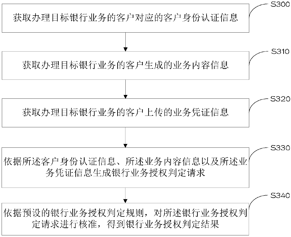 Bank service authorization judgment method and system