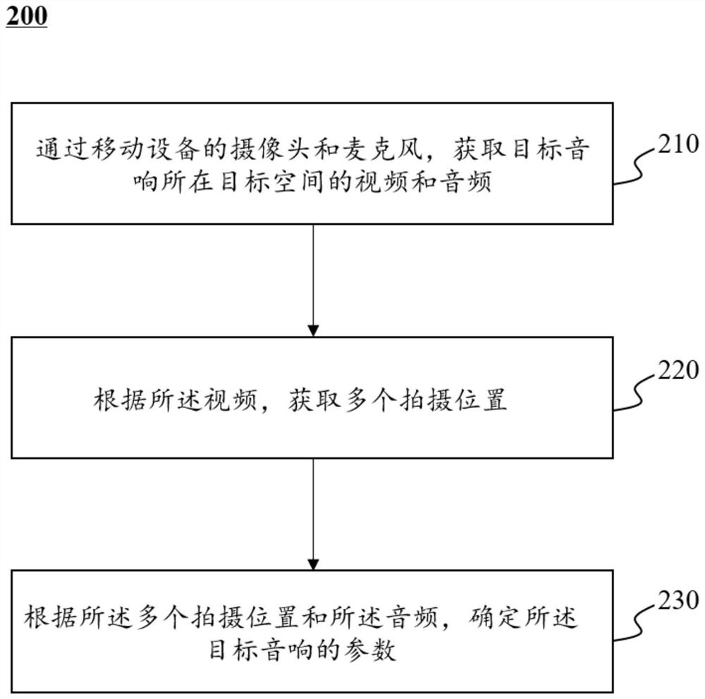 Sound parameter determination method and system