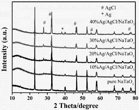 A kind of preparation ag/agcl/natao  <sub>3</sub> Method of Plasma Composite Photocatalyst