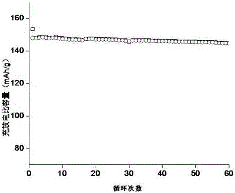 Preparation method and application of high-purity lithium cobalt oxide cathode material