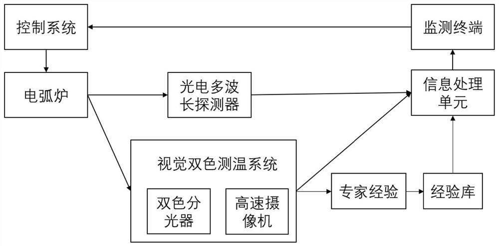 Electric arc furnace flame temperature measurement method and system based on visual perception