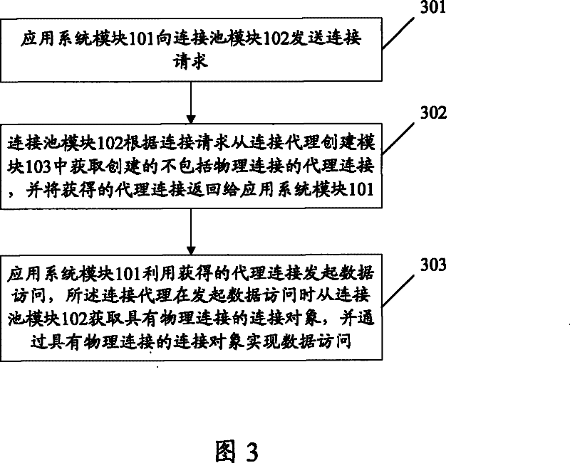 Device and method implementing data access based on connection pool