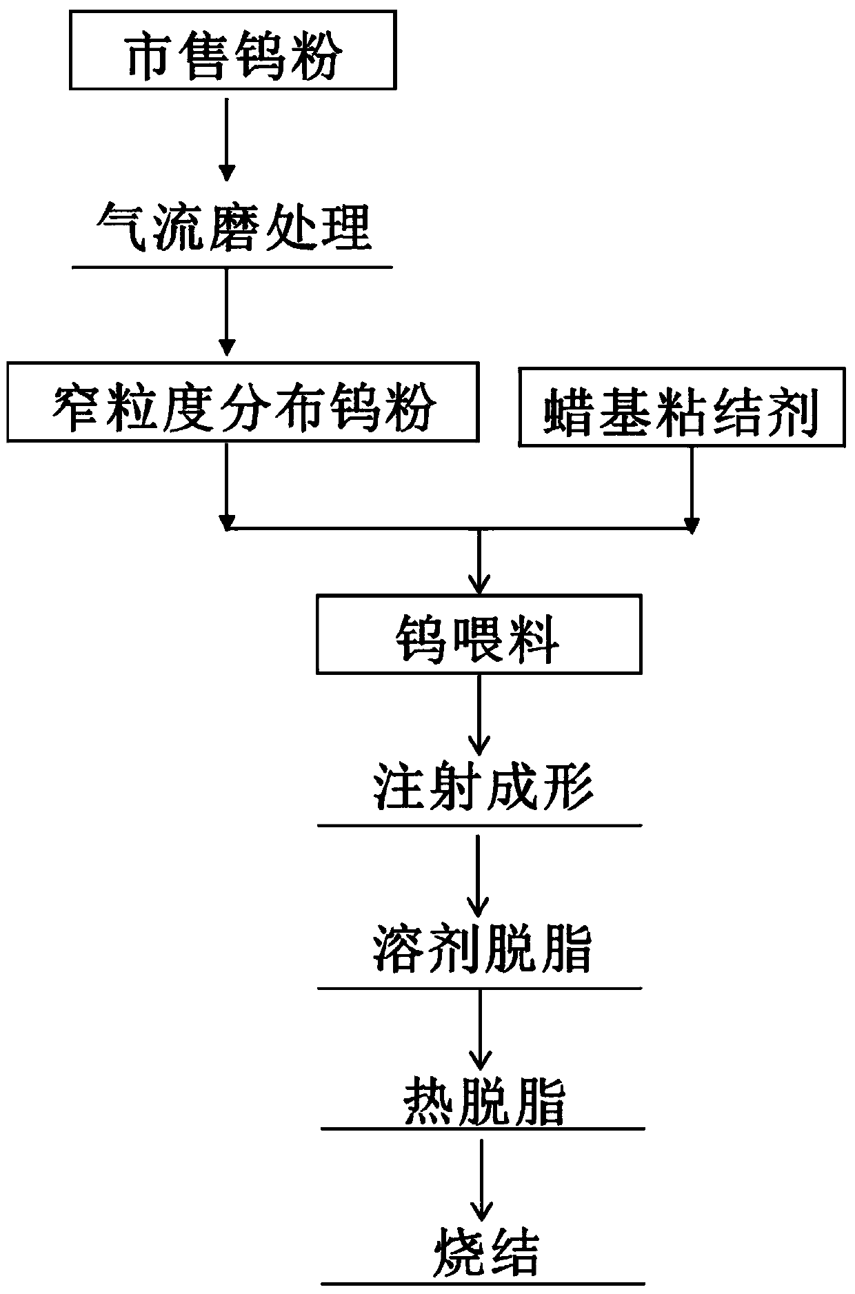 A method for preparing high-density pure tungsten products by low-temperature sintering