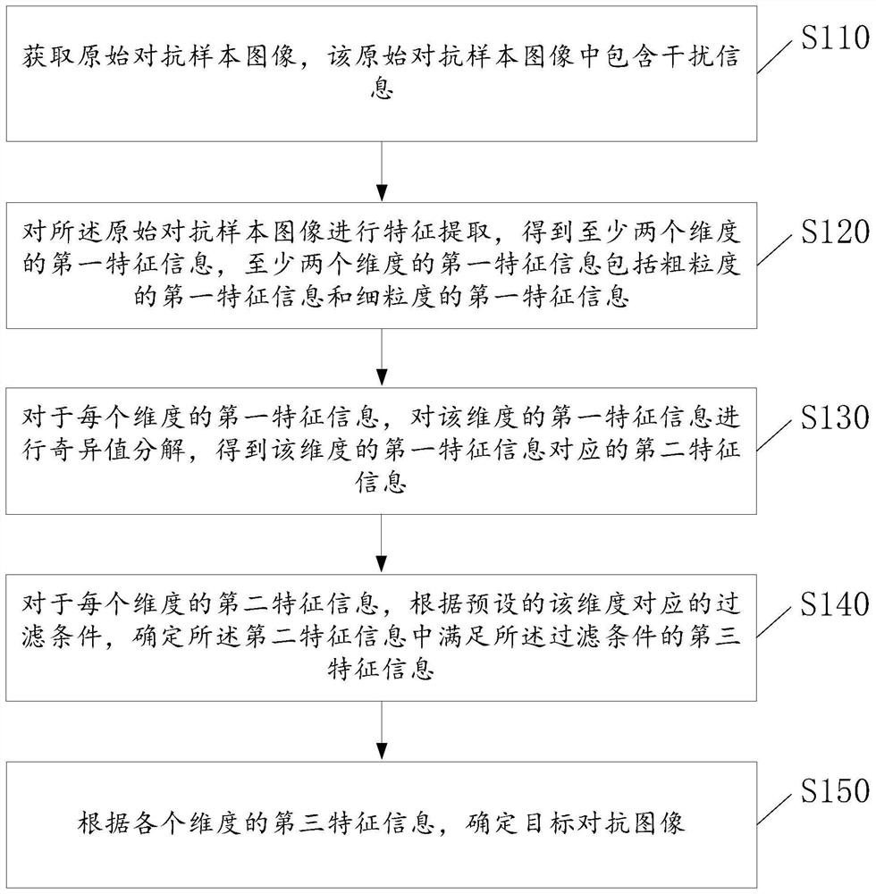 Filtering method and device for adversarial sample image, electronic equipment and medium