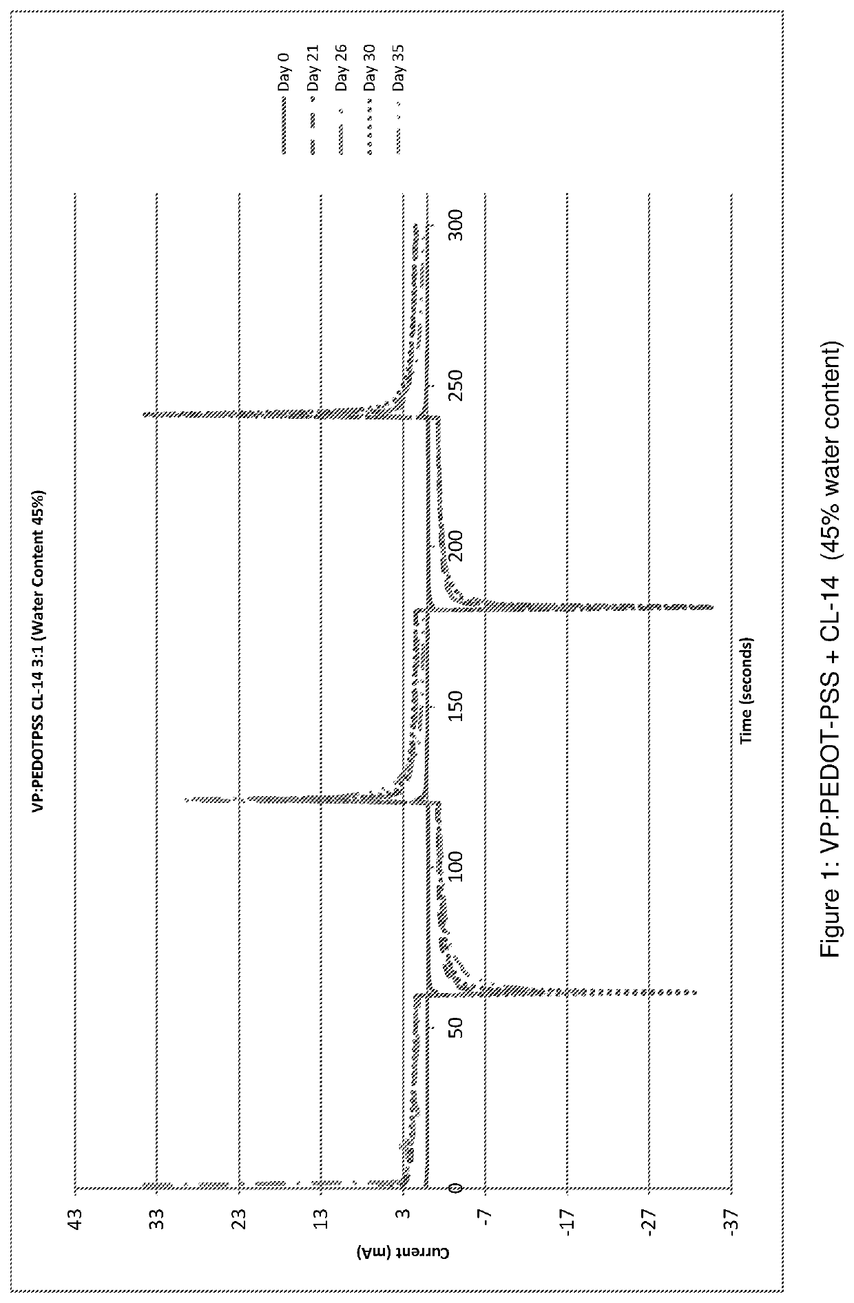 Hydrophilic compositions