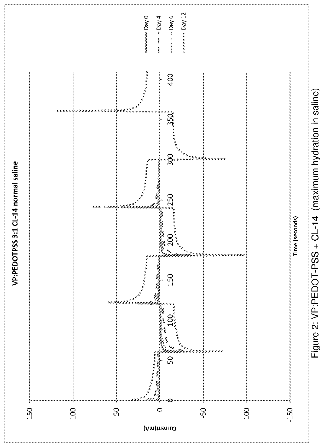 Hydrophilic compositions