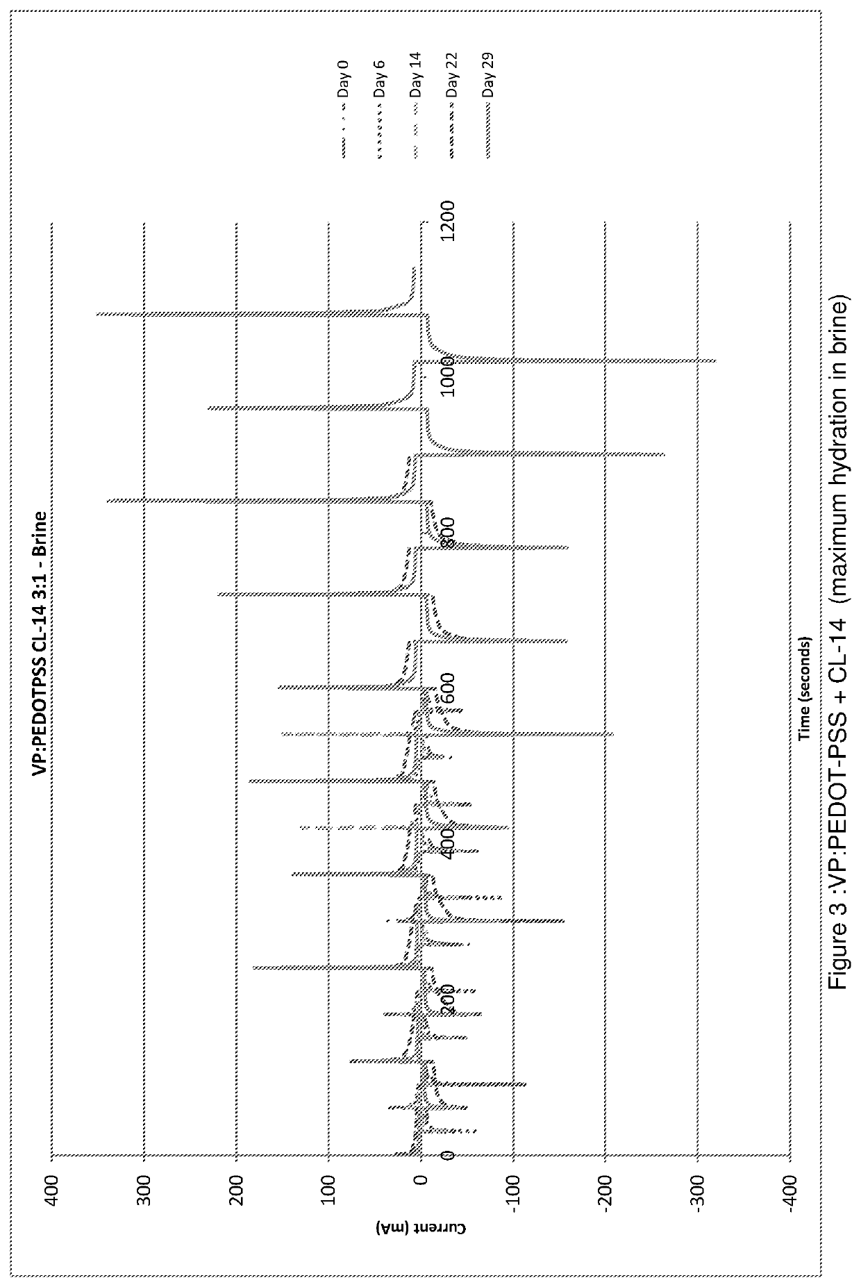 Hydrophilic compositions