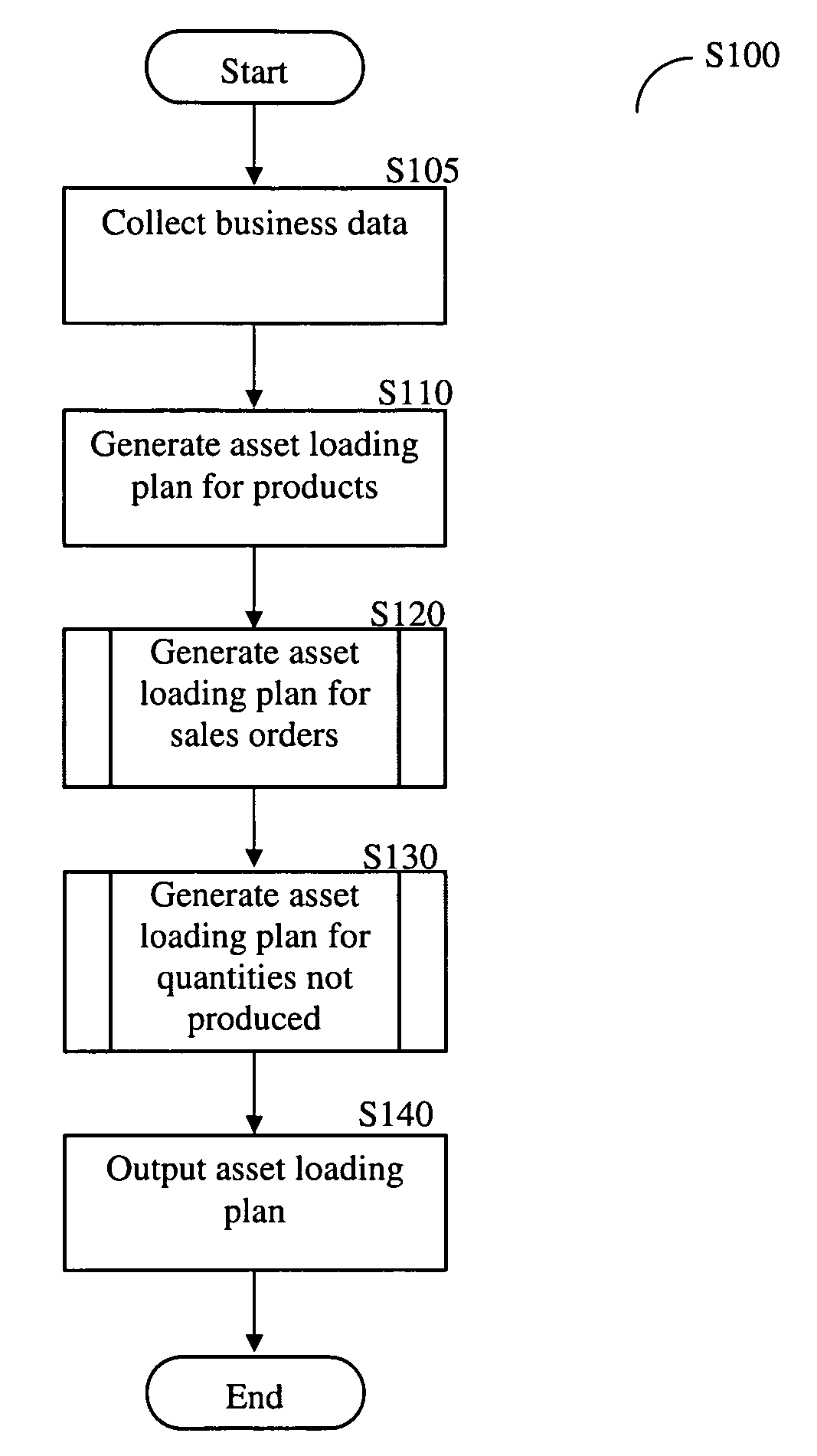 Method for generating an asset loading plan