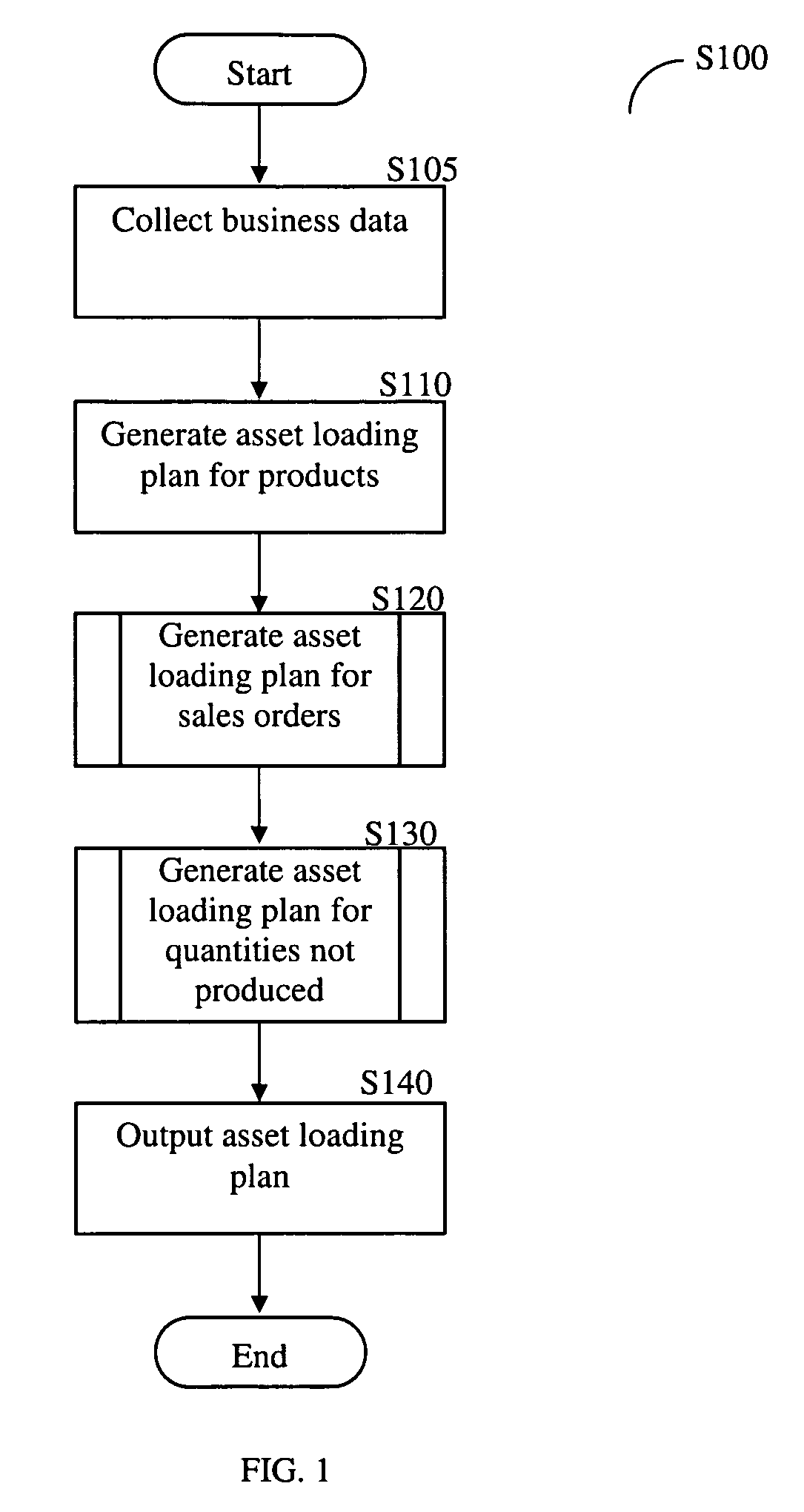Method for generating an asset loading plan
