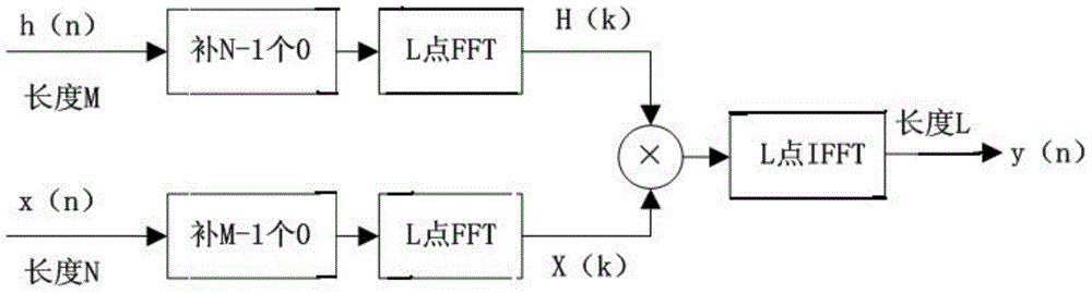 Frequency domain implementation method of high-speed high-order FIR filter used for FPGA