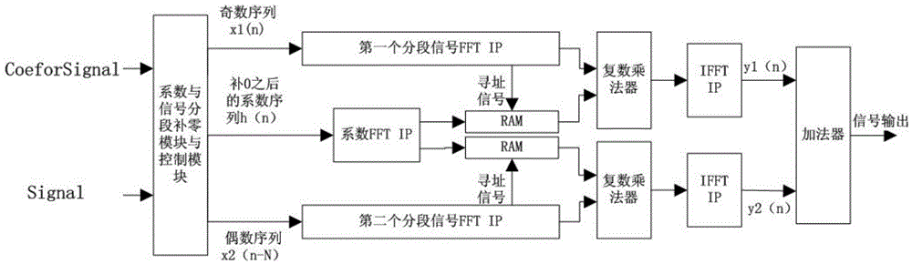 Frequency domain implementation method of high-speed high-order FIR filter used for FPGA