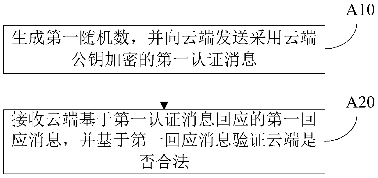 Data security authentication method between cloud and edge node