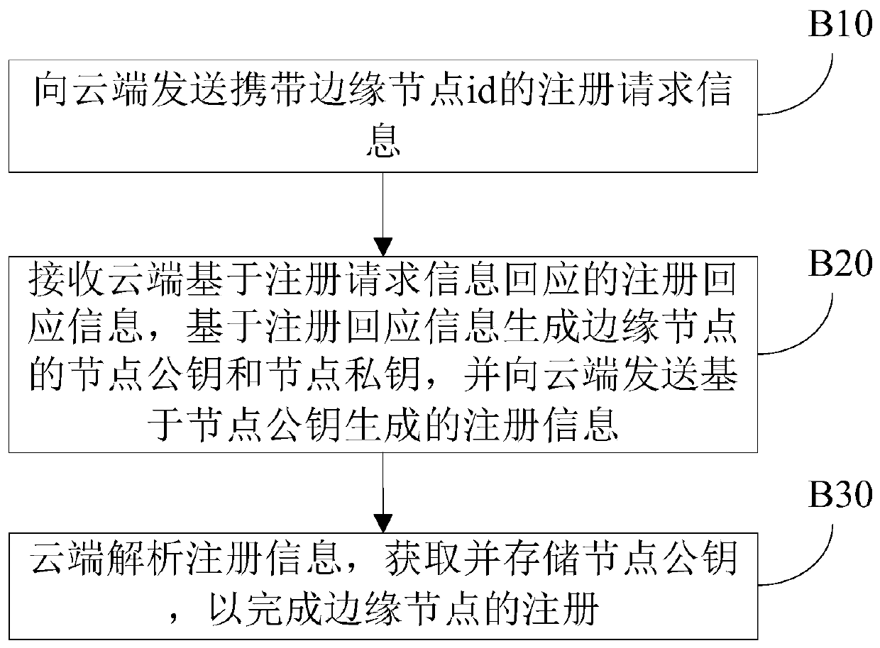 Data security authentication method between cloud and edge node
