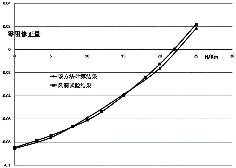 Reynolds number effect correcting method of zero lift-drag force coefficient