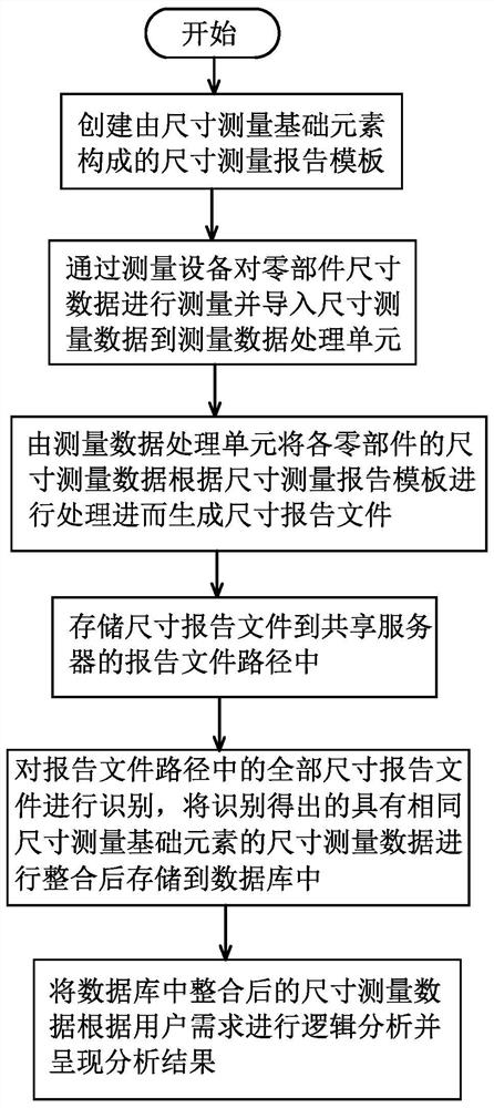 Size report data collection and structured presentation method and system