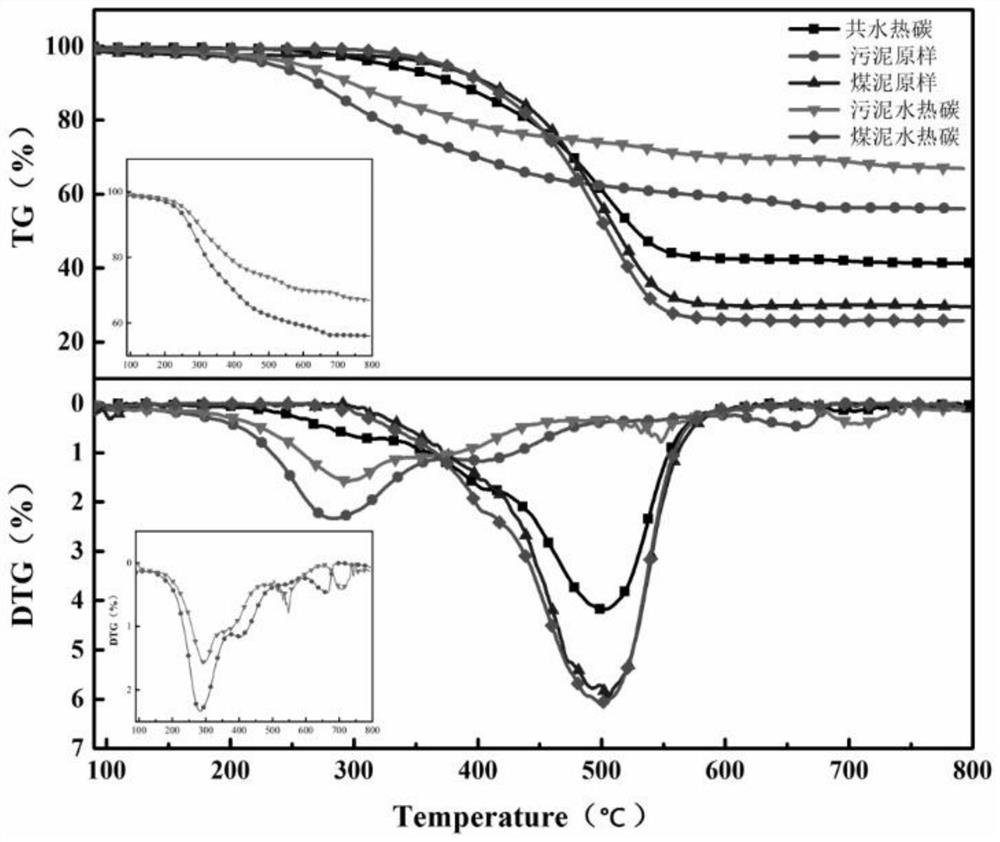 Method for preparing clean fuel through co-hydrothermal carbonization of sludge and coal slime